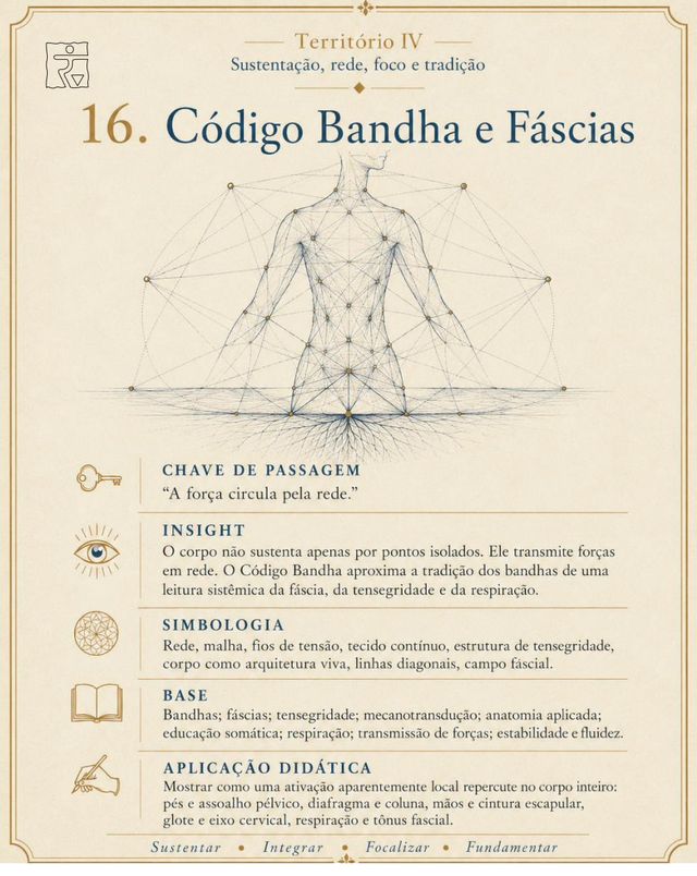Card da imagem Código Bandha e Fáscias